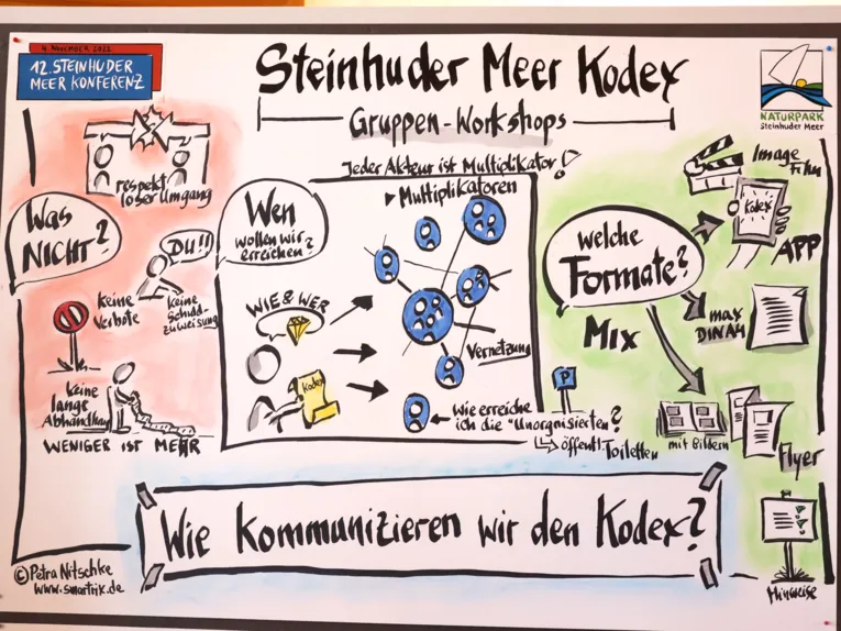 W&ouml;rter und Symbole dokumentieren die Ergebnisse eines Workshops auf visuelle Art und Weise.